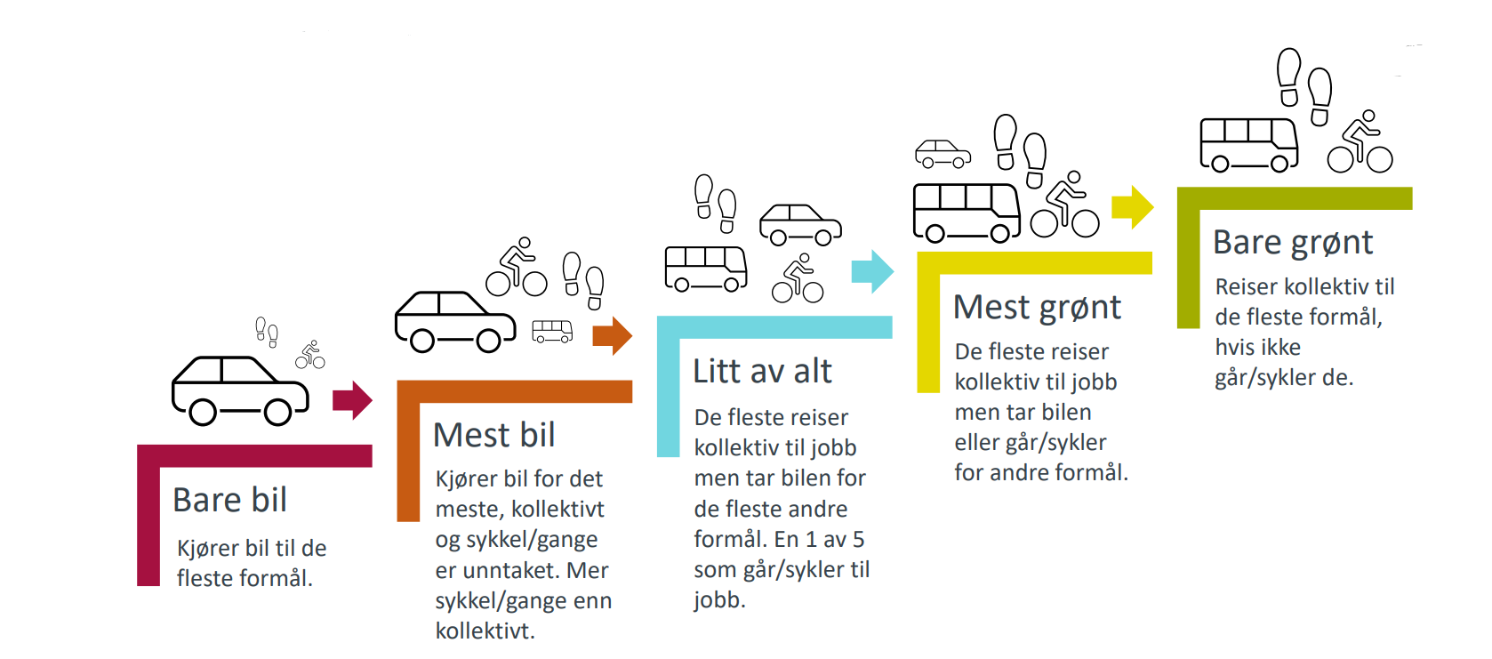 Tema kunden og ikkekunden trappen reisevaner